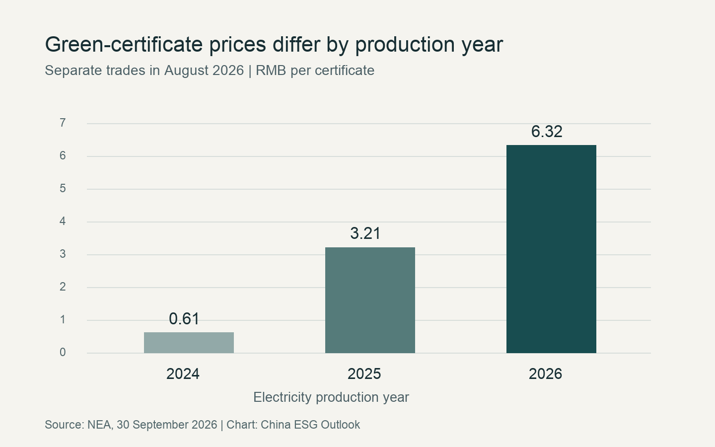 August 2026 separately traded green certificates averaged RMB 0.61, 3.21 and 6.32 for electricity produced in 2024, 2025 and 2026 respectively.